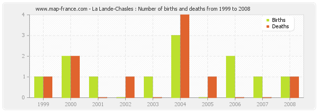 La Lande-Chasles : Number of births and deaths from 1999 to 2008